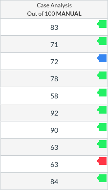 Gradebook column showing percentage scores and a colour-coded similarity score Gradebook column showing percentage scores and a colour-coded similarity score