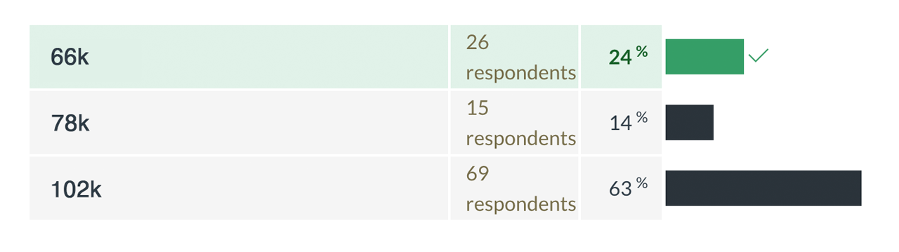 bar chart showing percent of students responses to each question
